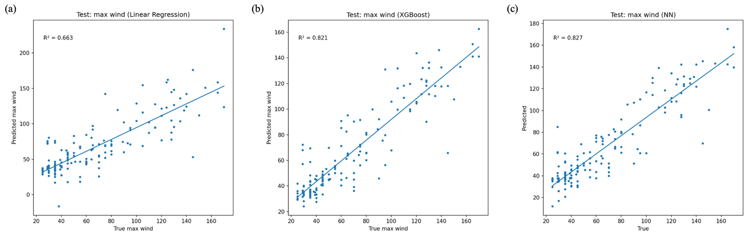 Figure 1. Predicted and observed maximum wind speeds for three models.