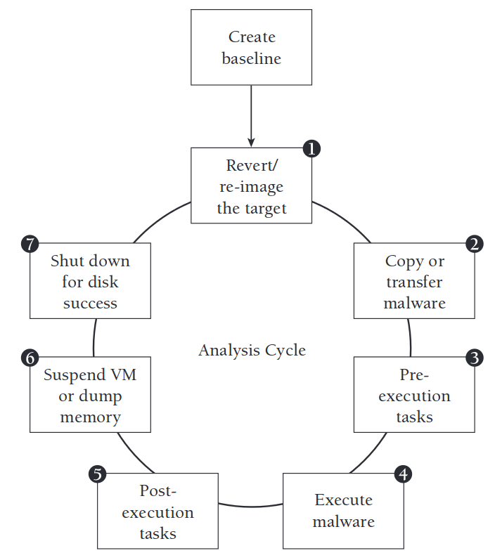 Figure 1. Typical Malware Analysis Cycle(Source:https://www.researchgate.net/profile/Andrii-Shalaginov/publication/316446553/figure/fig1/AS:556928826699776@1509793587871/Dynamic-malware-analysis-34.png)