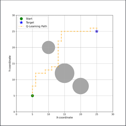 Fig. 1. Typical Path Trajectory for Q-Learning