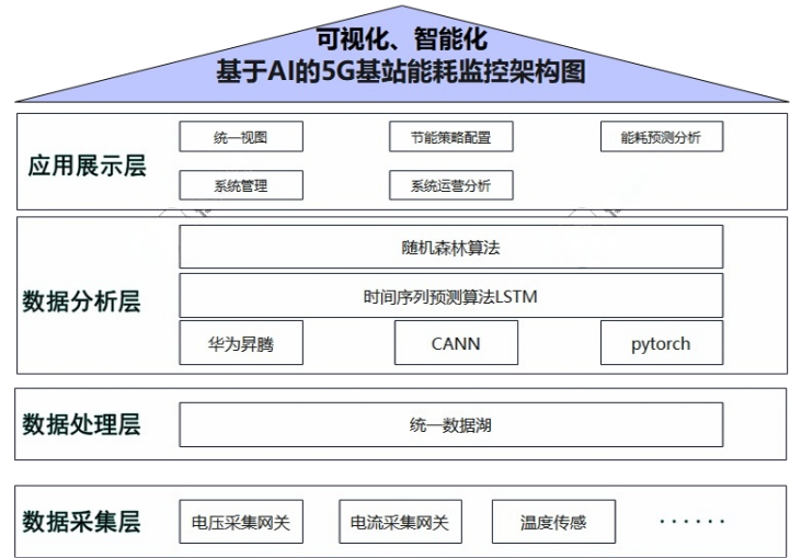 Figure 1. System Architecture of the Energy Supervision Platform