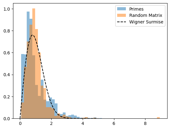Figure 1. Comparison of the distribution histograms of the normalized intervals of prime numbers ,the normalized intervals of eigenvalues of GUE matrices and the theoretical formula curve of Wigner Surmise
