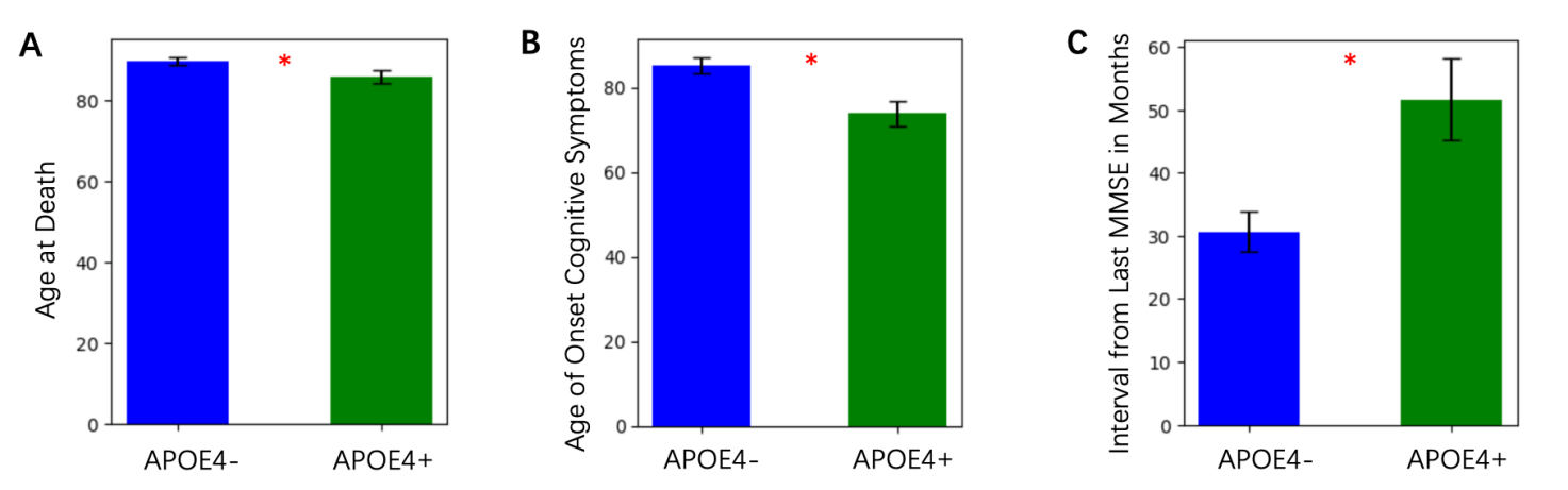 Figure 1. Comparison of Key Clinical Parameters Between APOE4+ and APOE4- Groups  (A) Age at Death Bar graph showing the mean age at death for APOE4+ and APOE4- groups. Error bars represent SEM (p < 0.05) (B) Age of Onset for Cognitive Symptoms Bar graph illustrating the mean age of onset for cognitive symptoms in APOE4+ and APOE4- groups. Error bars represent SEM. The APOE4+ group shows a significantly earlier onset (p < 0.05) (C) Interval from Last MMSE in Months Bar graph depicting the mean interval from the last MMSE in months for APOE4+ and APOE4- groups. Error bars represent SEM (p < 0.05)