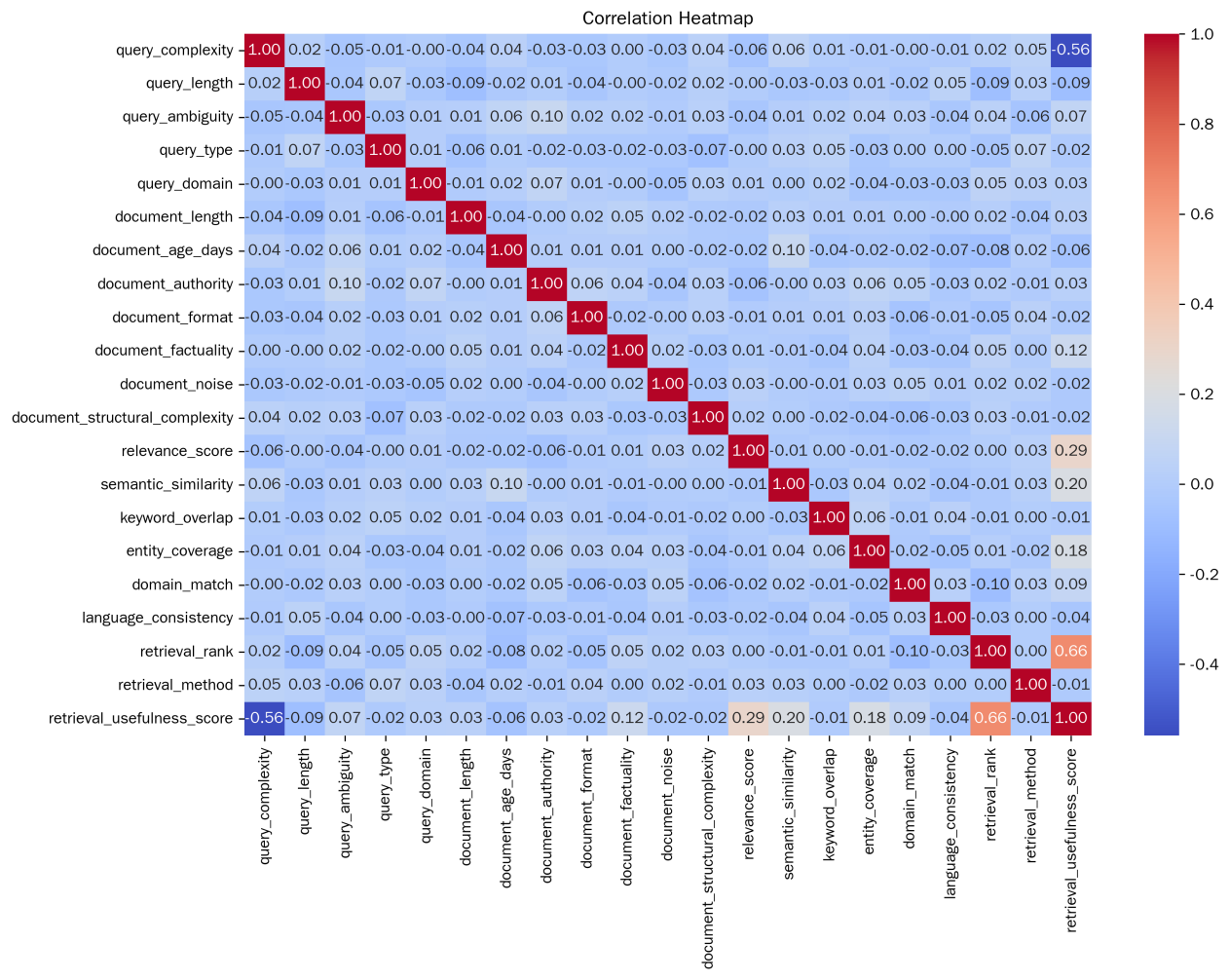 Figure 1. Correlation analysis.