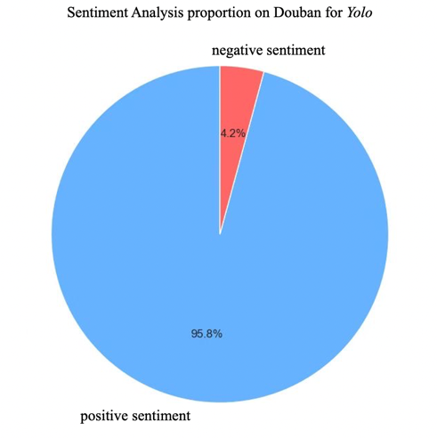 Figure 1. Pie Chart of Sentiment Analysis for Douban Reviews of YOLO
