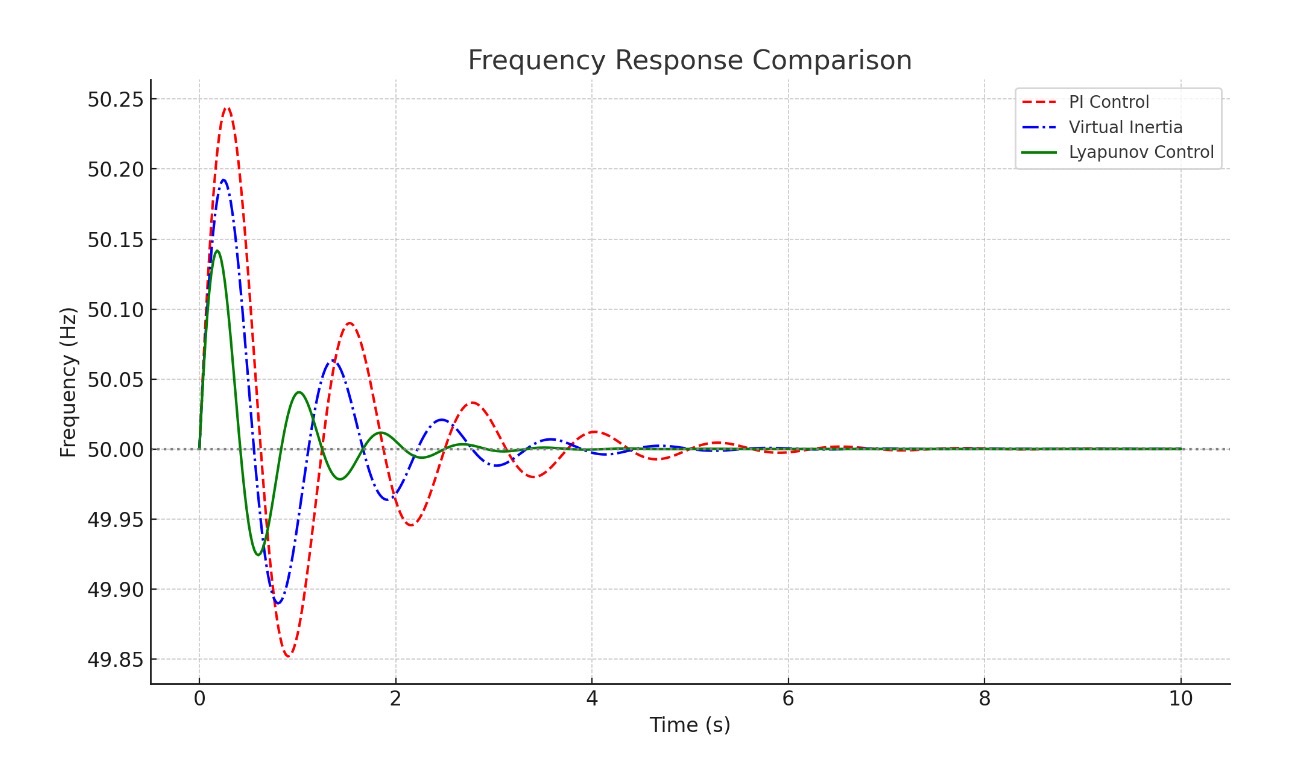 Figure 2. The frequency responses of the three controllers, with the Lyapunov controller showing the least overshoot and fastest recovery.