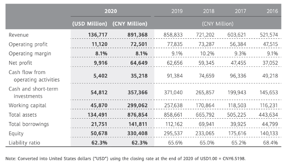 Figure 1. Huawei Five-Year Financial Highlights[4]