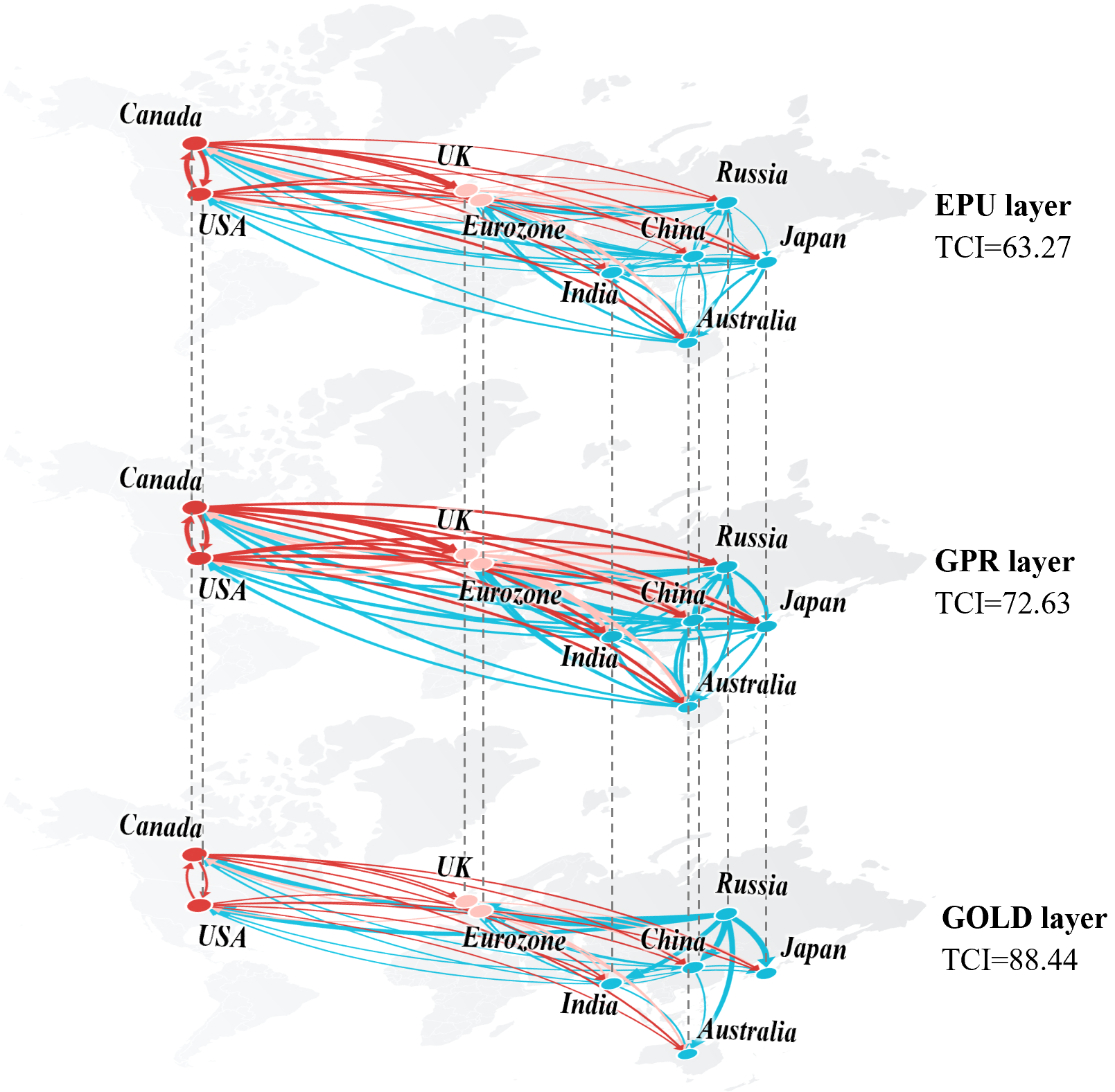 Fig. 1. Multiplex network diagram of economic uncertainty risk (EPU), geopolitical uncertainty risk (GPR), and gold market volatility (GOLD)