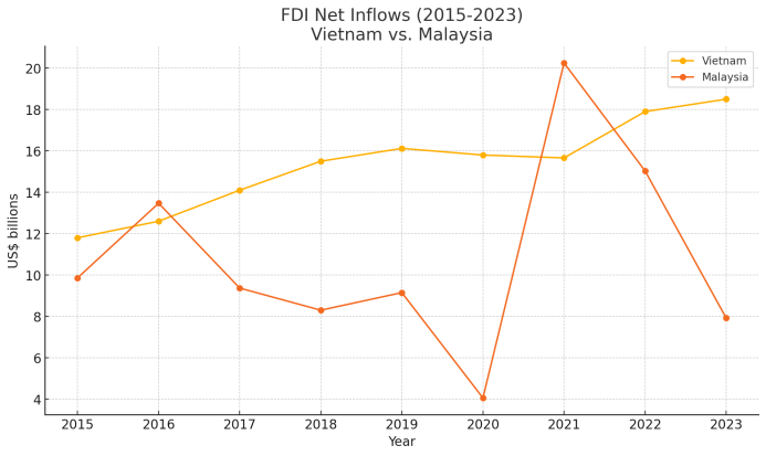 Figure 1. Net FDI Inflows to Vietnam and Malaysia, 2015-2023 (current US$ billions).