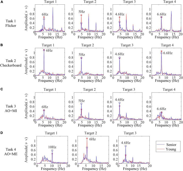 Fig. 1. EEG data for different tasks