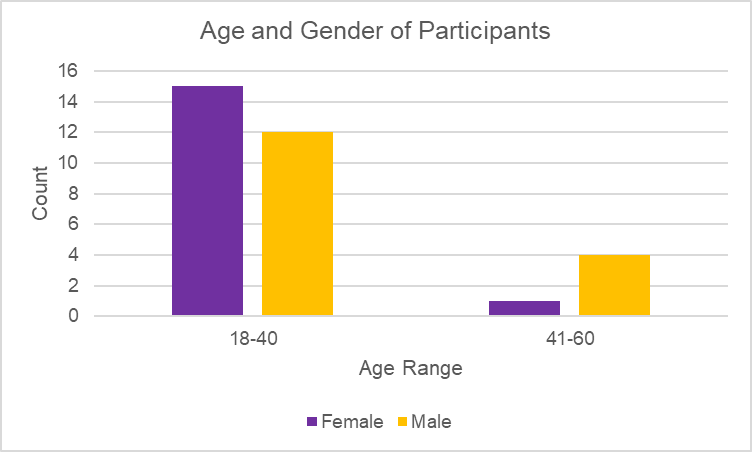 Figure 1. Age and Gender.
