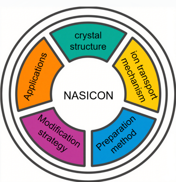 Fig.1. Key Analytical Aspects of NASICON-Type Electrolytes