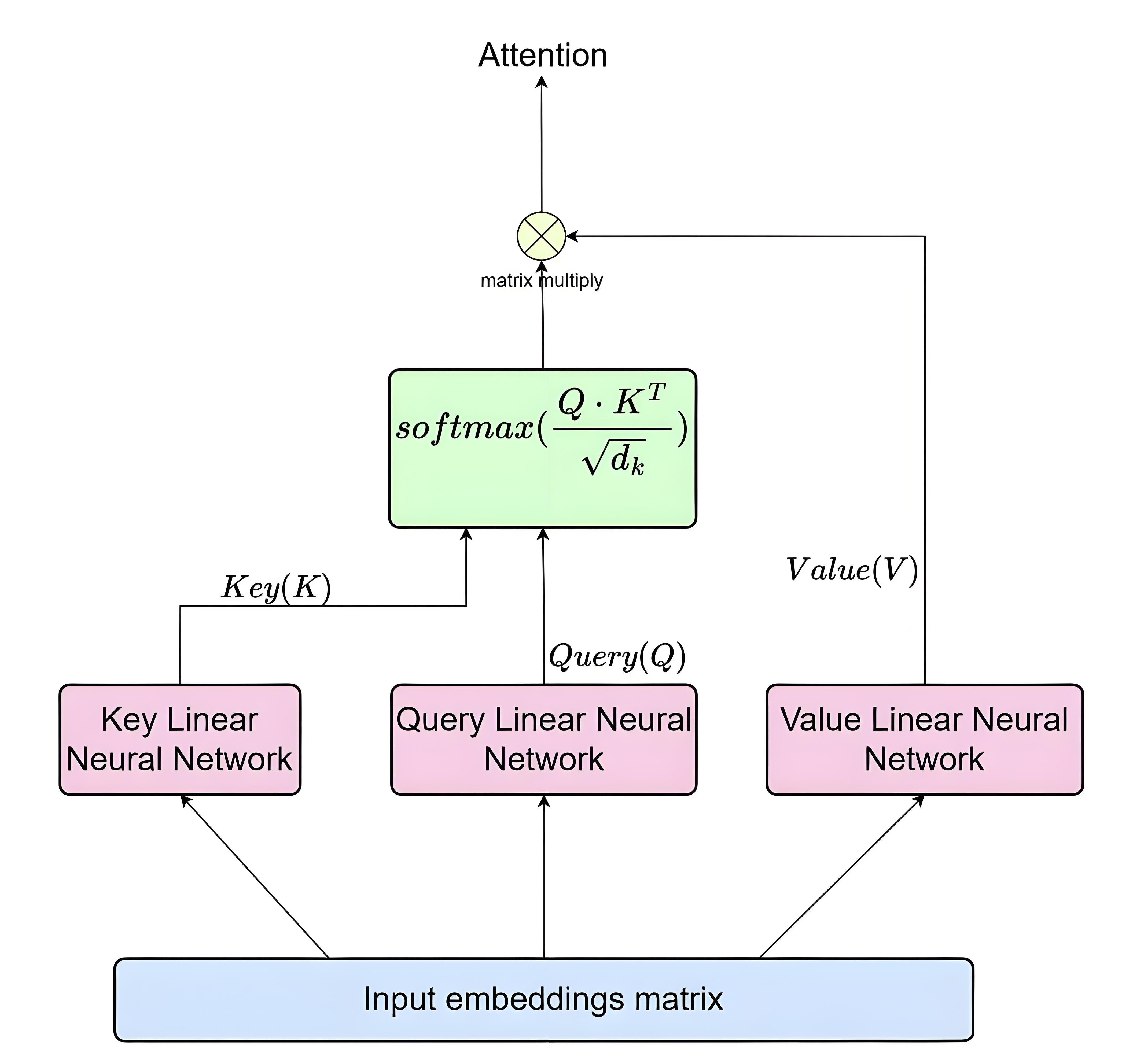 Figure 1. The network structure of Transformer.