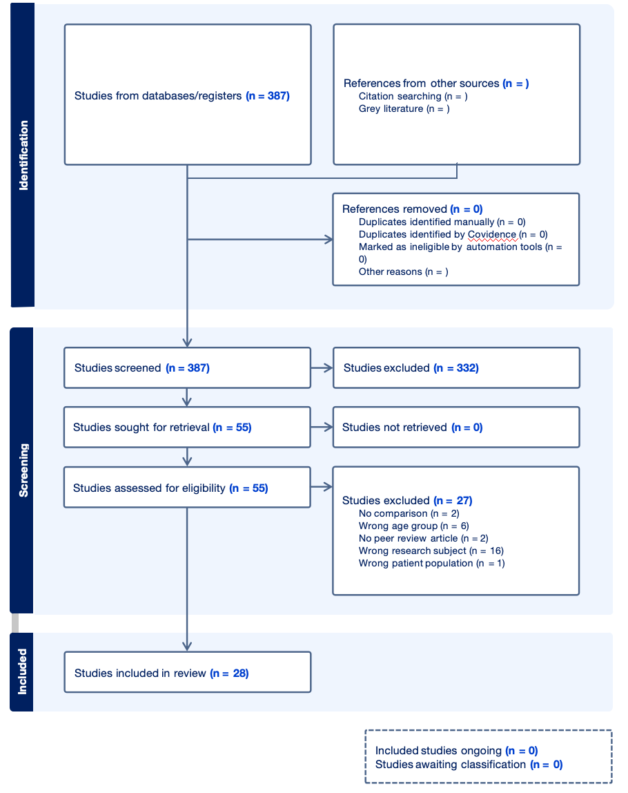 Figure 1. PRISMA for diagram