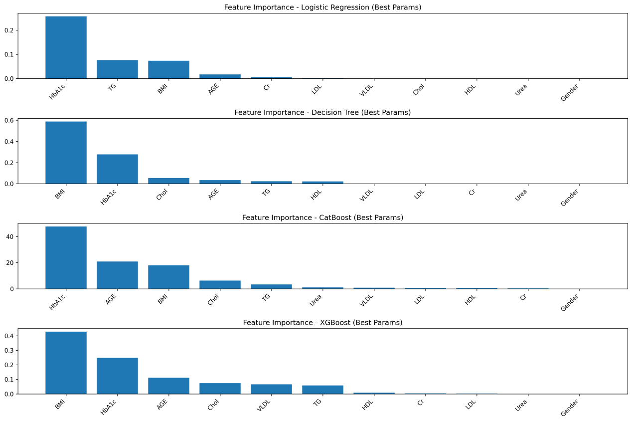 Figure 1. Model Feature Importance under Optimal Parameters.