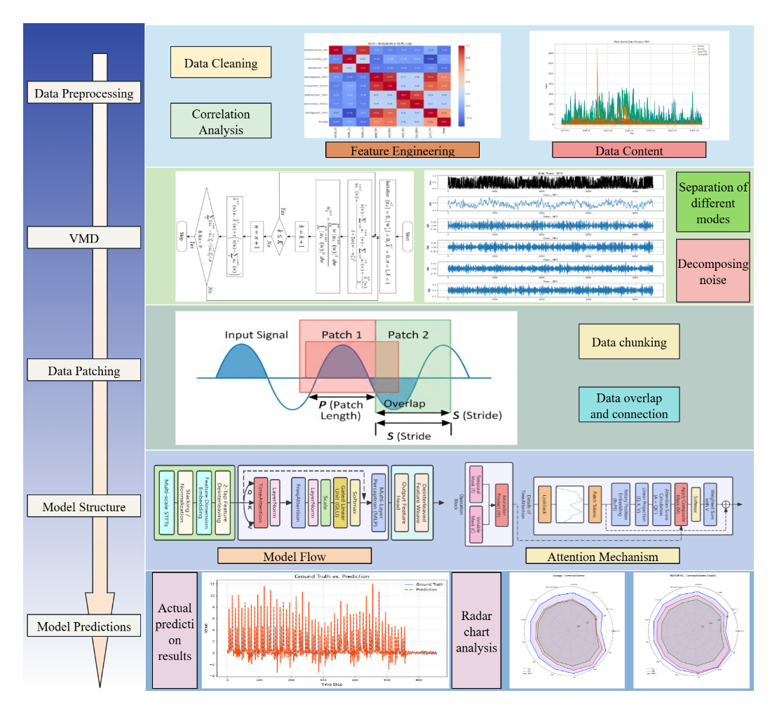 Figure 1. Overall research framework
