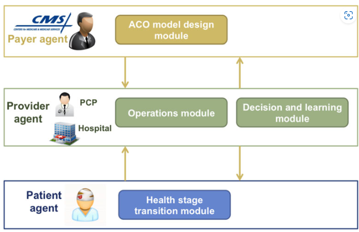 Figure 1. Agent-based model structure in healthcare