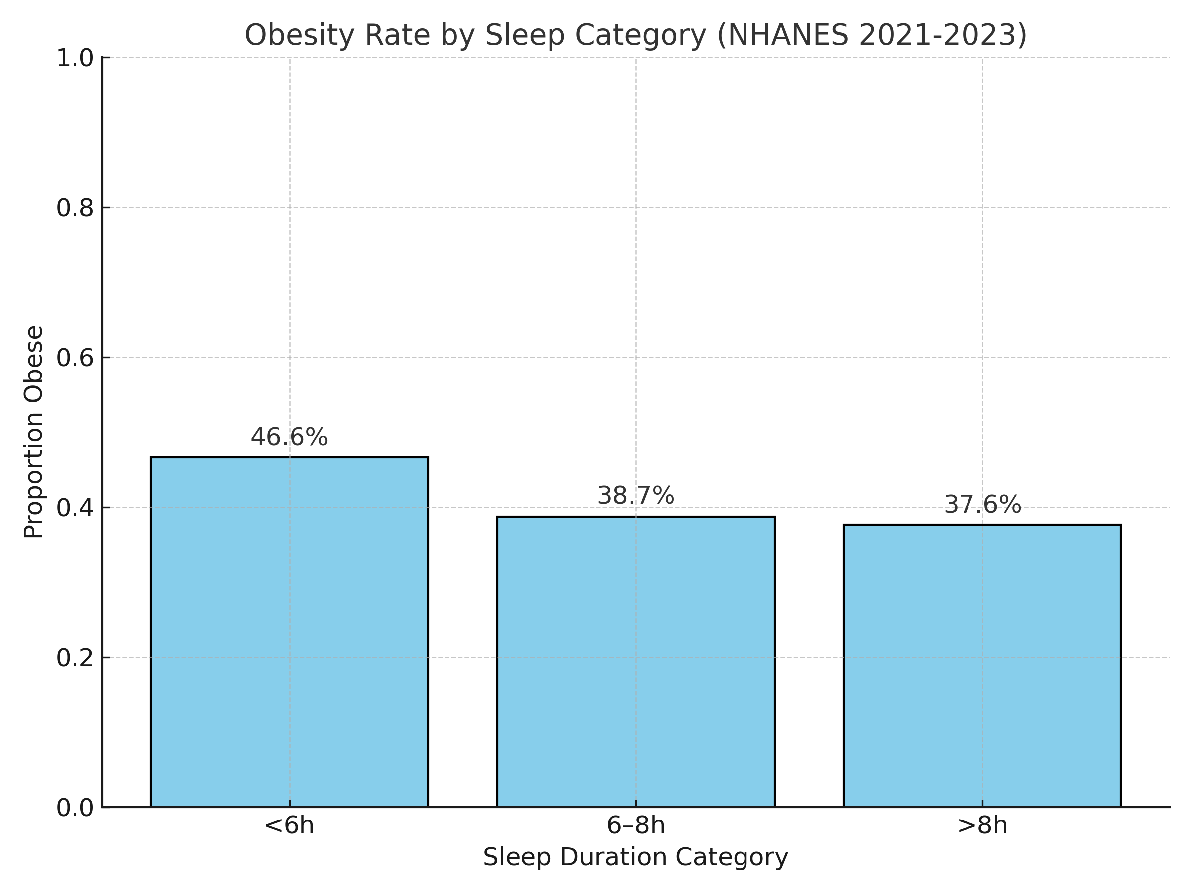 Figure 1. Obesity Prevalence by Sleep Duration