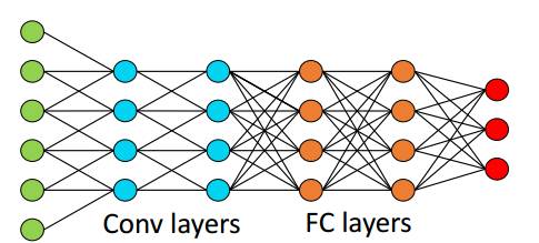 Figure 1. The network structure of convolutional neural network.