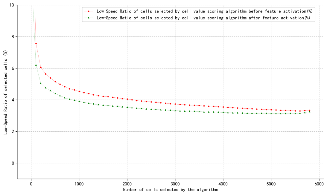 Figure 1. Comparison Chart of the Low-Speed Ratio Before and After Feature Activation for Cells Selected by the Cell Value Scoring Algorithm