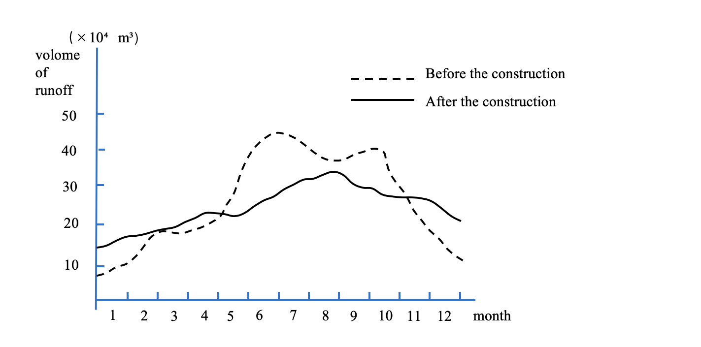 Figure 1. Impact water volume before and after the construction of water project