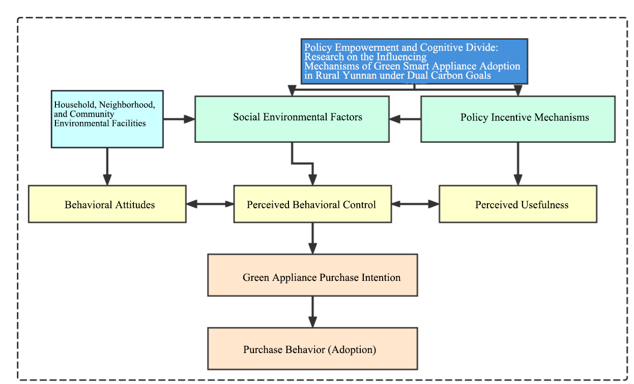 Figure 1. Theoretical Framework