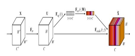 Figure 1. Schematic diagram of model structure of lightweight CNN combined with attention module. After the feature map is extracted from the backbone network (such as MobileNetV3), the channel and space are weighted by CBAM or SE attention module respectively to highlight the important facial areas. Finally, face recognition is realized by soft max.