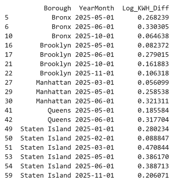 Figure 15. Top Log(KWH) Forecast Errors by Borough & Month