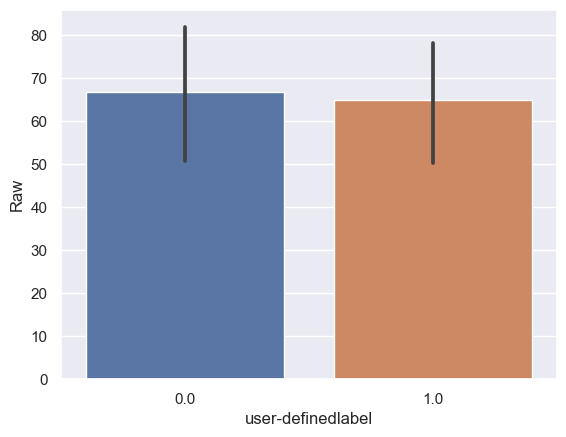 Figure 9. Bar plot of mean Raw values in confused and non-confused groups. Error bar = standard error of mean; NS = not significant