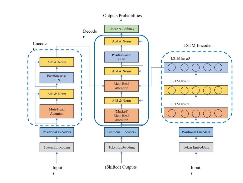 Figure 6. Transformer-LSTM modeling