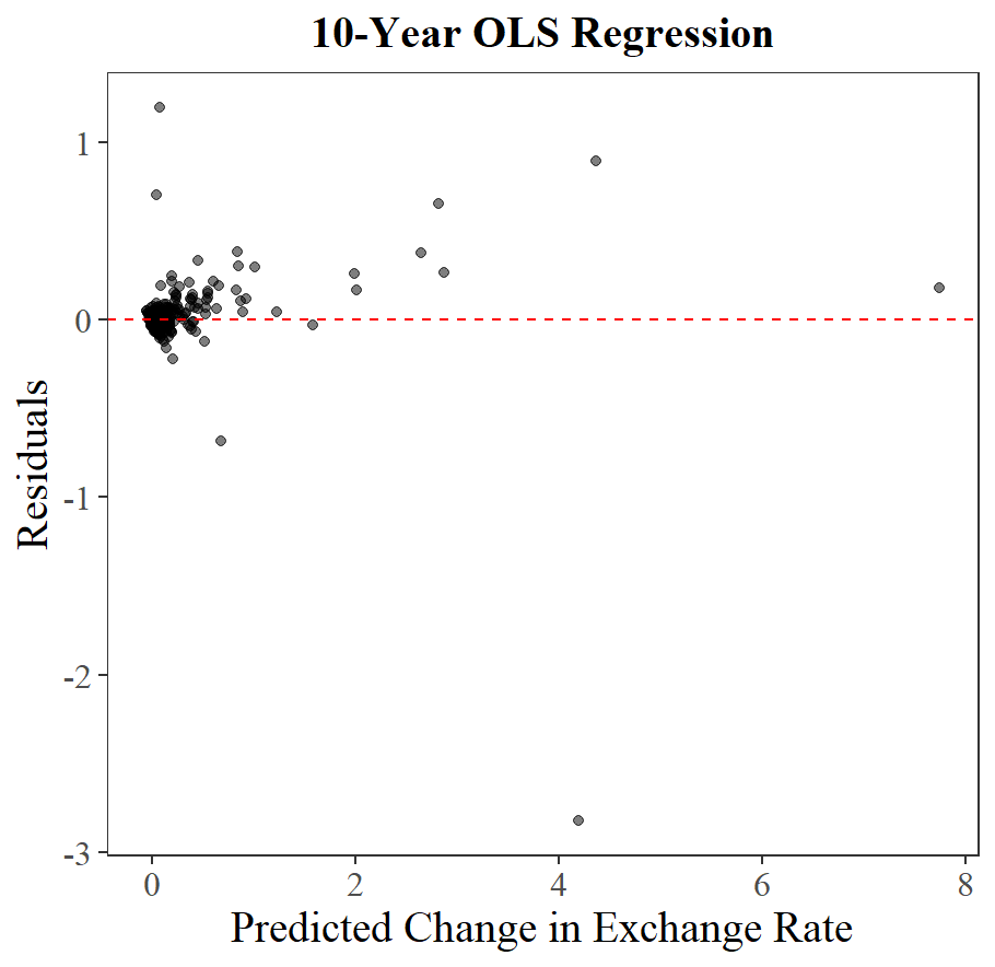 Figure 6. Residue Plots for OLS Regressions of Different Time Frames.
