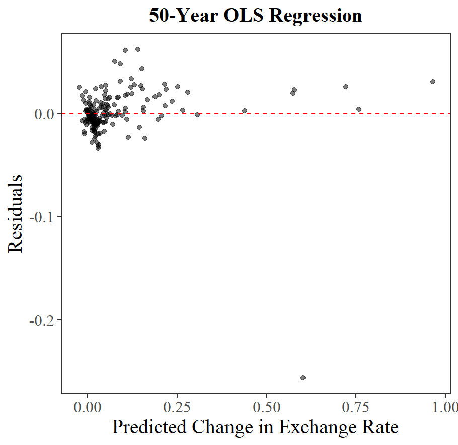 Figure 6. Residue Plots for OLS Regressions of Different Time Frames.