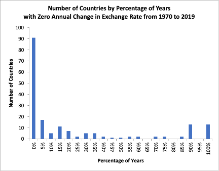 Figure 7. Number of Countries by Percentage of Years with Zero Annual Change in Exchange Rate from 1970 to 2019.