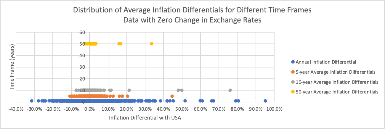 Figure 8. Distribution of Average Inflation Differentials for Different Time Frames for Countries with Zero Change in Exchange Rates