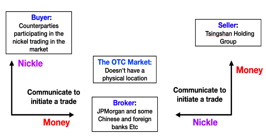 Figure 2. Trading Process of OTC Market