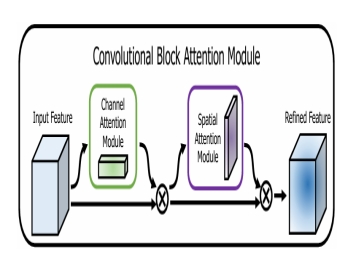 Figure 1. Schematic diagram of model structure of lightweight CNN combined with attention module. After the feature map is extracted from the backbone network (such as MobileNetV3), the channel and space are weighted by CBAM or SE attention module respectively to highlight the important facial areas. Finally, face recognition is realized by soft max.