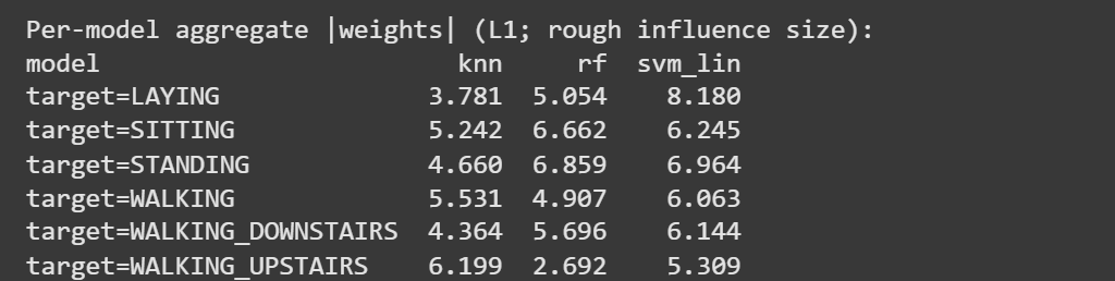 Figure 2. Per - model aggregate weights