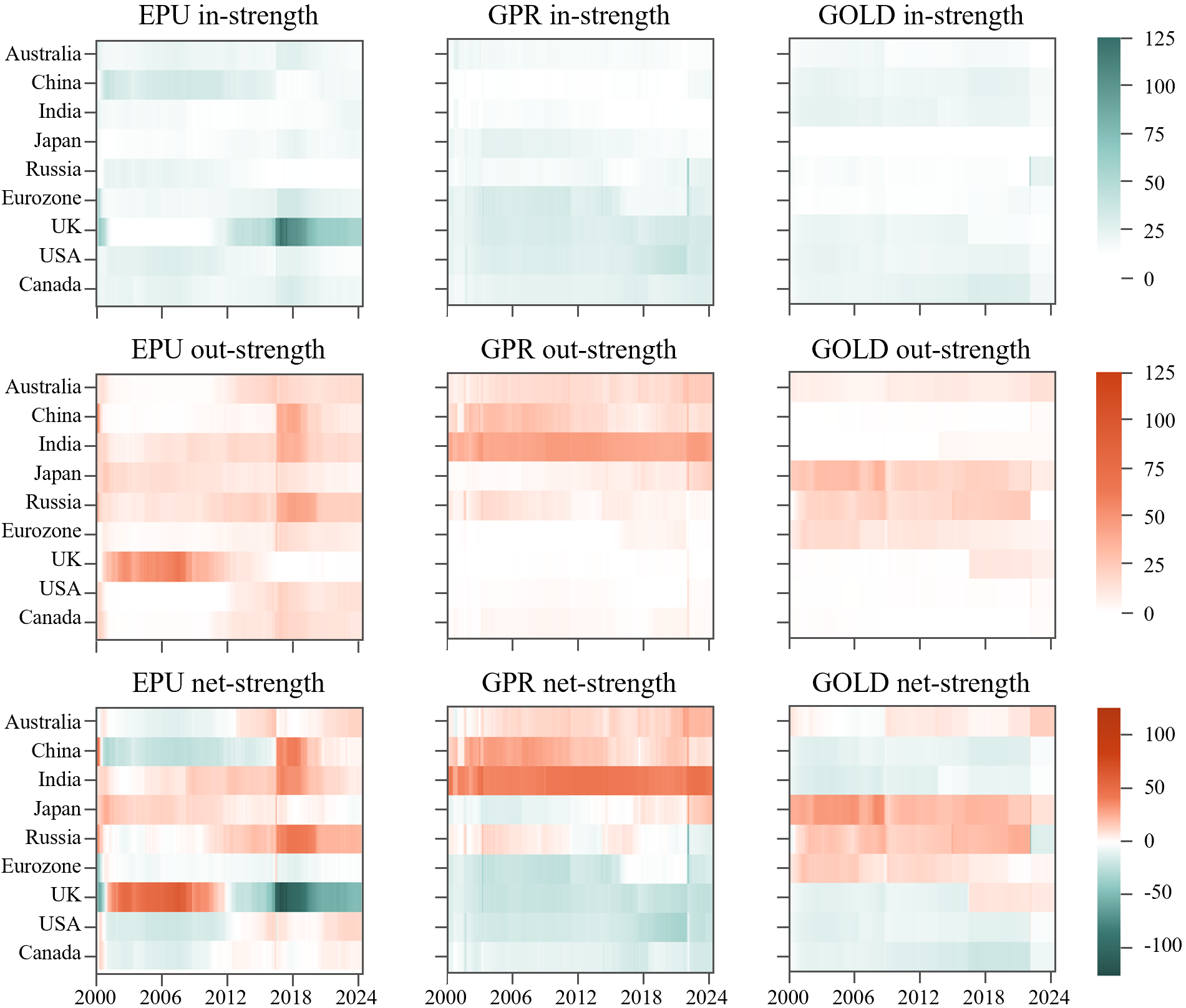 Fig. 2. Dynamic spillover in, out and net-strength of 9 economies on 3 layers.