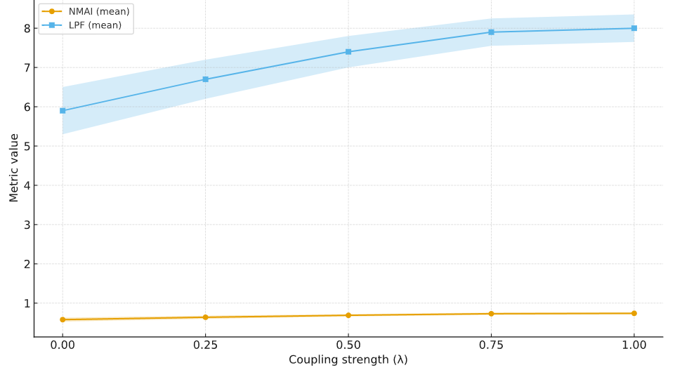 Figure 2. Effect of coupling strength (λ) on NMAI and LPF