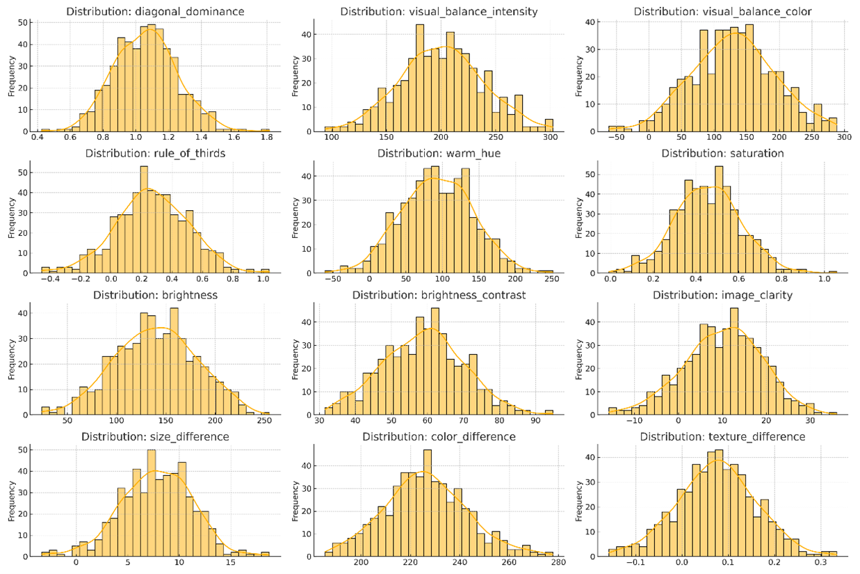Figure 2. Histograms of the twelve extracted image features, including composition, color, and figure-ground dimensions. While most features follow unimodal distributions, several show skewness or dispersion patterns that reflect diverse image design choices across restaurants.
