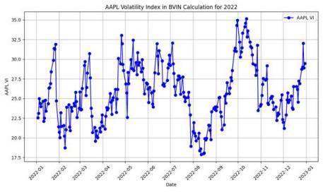 Figure 2. AAPL Volatility Index in BVIN Calculation for 2022