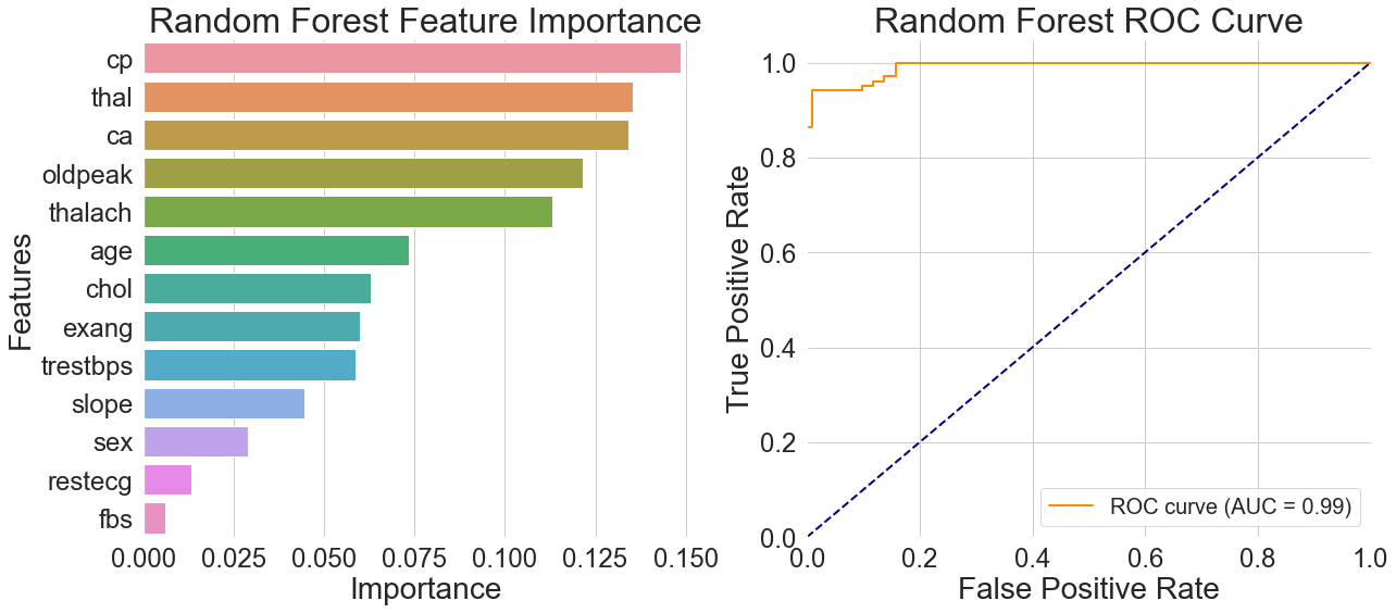 Figure 2. Random Forest Model Evaluation Matrix
