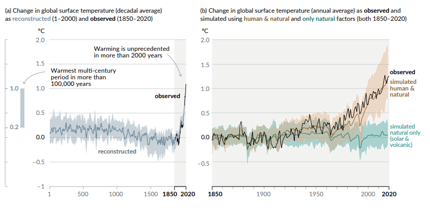 Figure 2. Global temperature rise