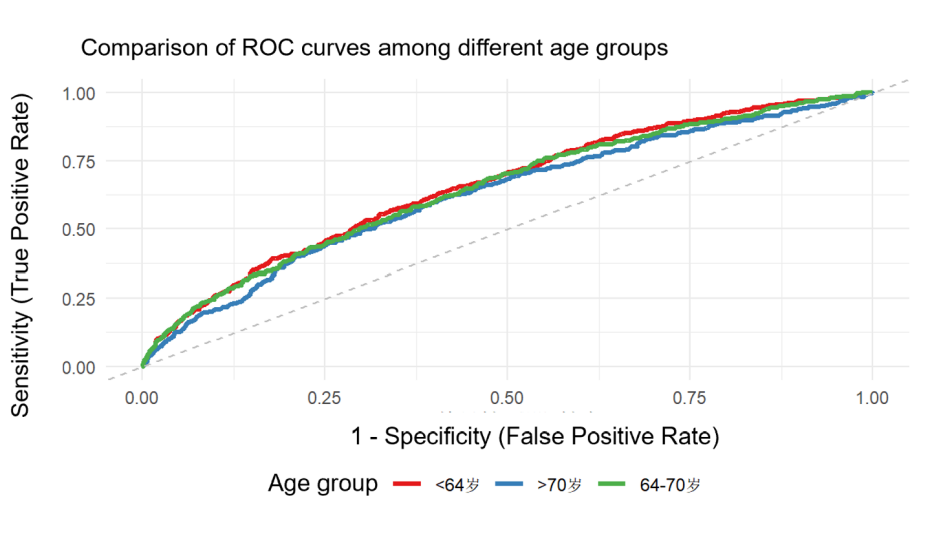 Figure 2. The ROC curves of the models after stratification by different age groups