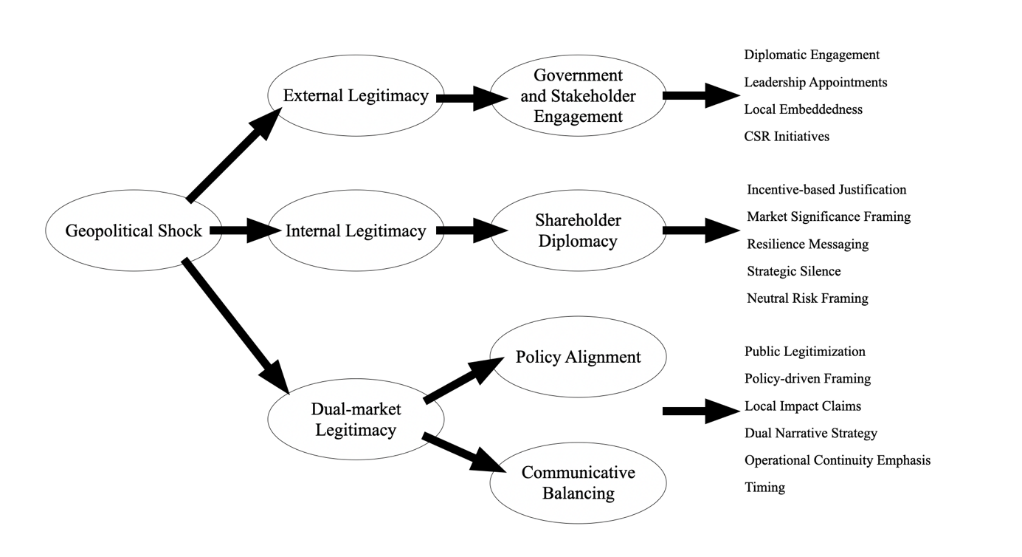 Figure 2. Legitimacy-Building Model for International Expansion Under Geopolitical Shock