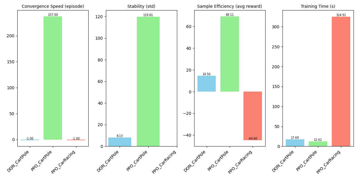 Figure 2. Comparison of PPO and DQN performance in terms of convergence speed, stability, sample efficiency, and computational complexity.