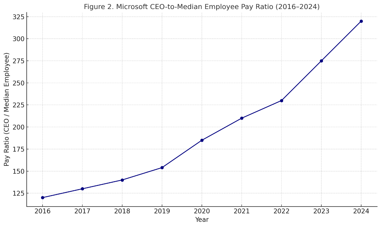 Figure 2. Microsoft CEO-to-Median Employee Pay Ratio (2016–2024) [1-9]