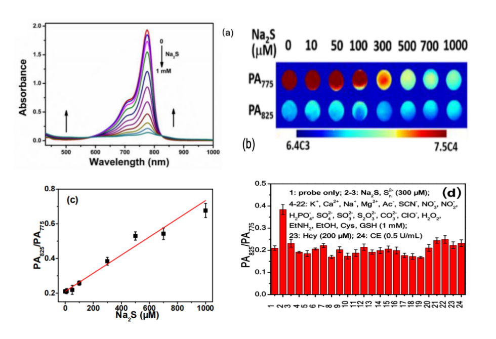 Figure 1. (a). UV-vis absorption spectra of HS-CyBz (10 M) obtained upon titration with Na2S from 0 to 1000 μM in HEPES buffer (20 mM, 20% DMSO, v/v, pH 7.40). Each spectrum was recorded 10 min post Na2S addition. (b). PA image of probe (10 μM) solutions upon Na2S titration (dual-channel mode: λex 775 and 825 nm). (c). PA825/PA775 profile of probe (10 μM) upon Na2S titration (0-1 mM). (d). HS-CyBz (10 μΜ) in HEPES buffer in the presence of different analytes.