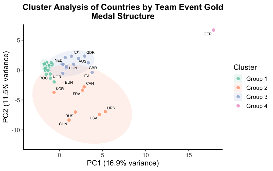 Figure 2. Cluster Analysis of Countries by Team Event Gold Medal Structure