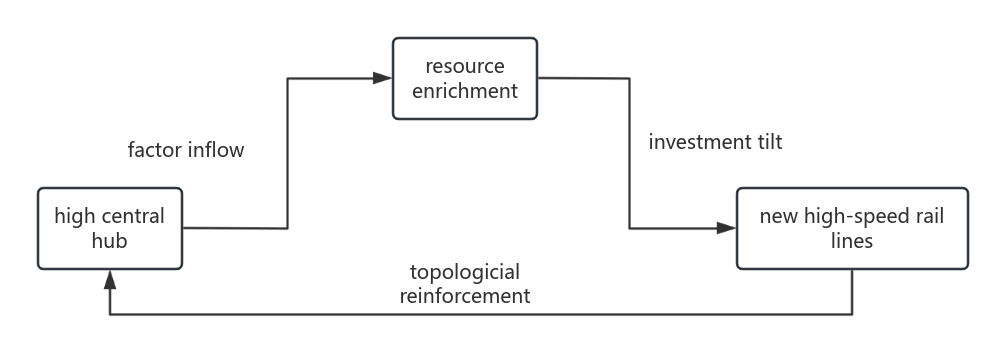 Figure 2. Self-Reinforcing Mechanism of Resource Agglomeration and Hub Reinforcement