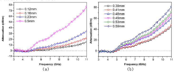 Figure 2. Surface wave attenuation test results: (a) single-layer sample; (b) multilayer sample